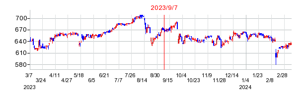 2023年9月7日 10:25前後のの株価チャート